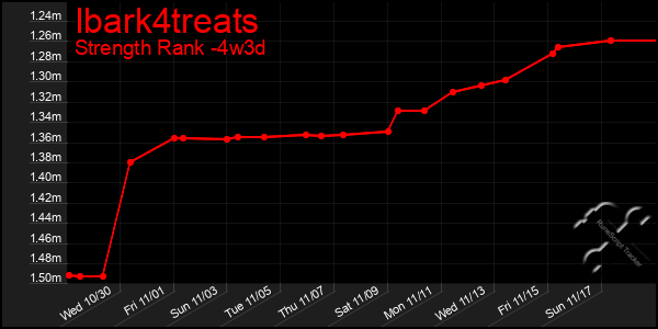 Last 31 Days Graph of Ibark4treats