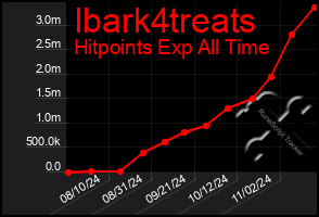 Total Graph of Ibark4treats