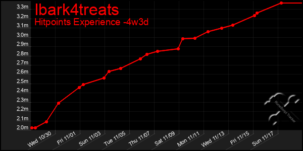 Last 31 Days Graph of Ibark4treats