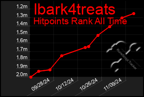 Total Graph of Ibark4treats