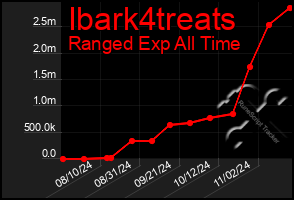 Total Graph of Ibark4treats