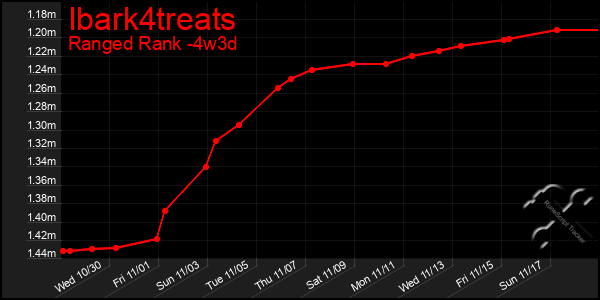 Last 31 Days Graph of Ibark4treats