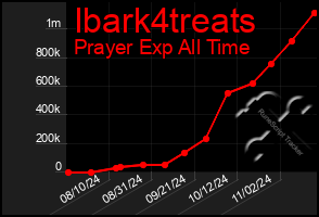 Total Graph of Ibark4treats