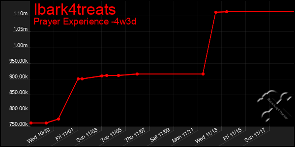 Last 31 Days Graph of Ibark4treats