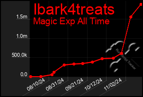 Total Graph of Ibark4treats