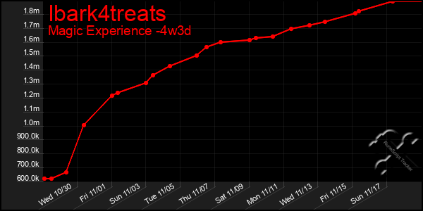 Last 31 Days Graph of Ibark4treats