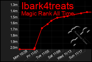 Total Graph of Ibark4treats