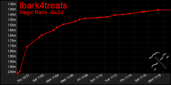 Last 31 Days Graph of Ibark4treats