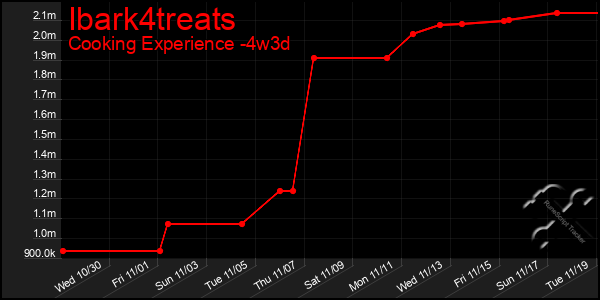 Last 31 Days Graph of Ibark4treats