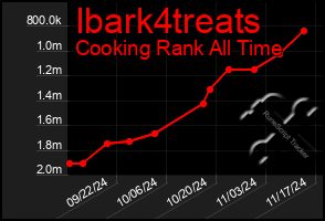 Total Graph of Ibark4treats