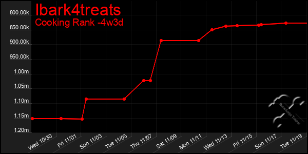 Last 31 Days Graph of Ibark4treats