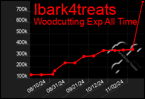 Total Graph of Ibark4treats