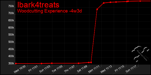 Last 31 Days Graph of Ibark4treats