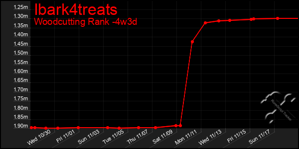 Last 31 Days Graph of Ibark4treats