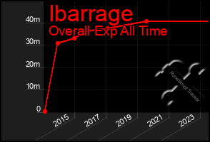 Total Graph of Ibarrage