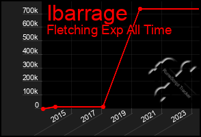 Total Graph of Ibarrage