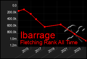 Total Graph of Ibarrage