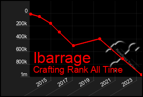 Total Graph of Ibarrage