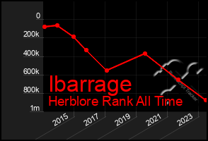 Total Graph of Ibarrage