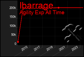 Total Graph of Ibarrage