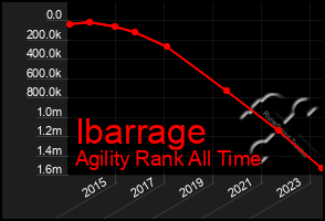 Total Graph of Ibarrage