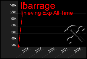 Total Graph of Ibarrage