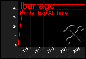 Total Graph of Ibarrage