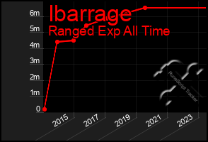 Total Graph of Ibarrage