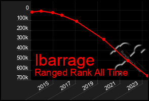 Total Graph of Ibarrage