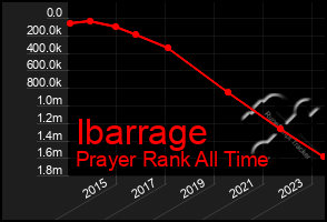 Total Graph of Ibarrage