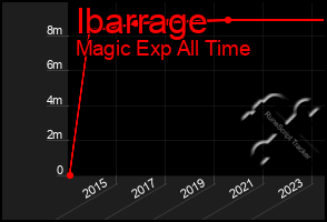 Total Graph of Ibarrage