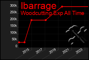 Total Graph of Ibarrage