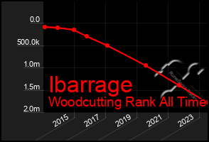 Total Graph of Ibarrage