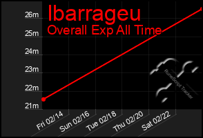 Total Graph of Ibarrageu