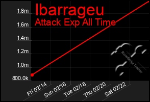 Total Graph of Ibarrageu