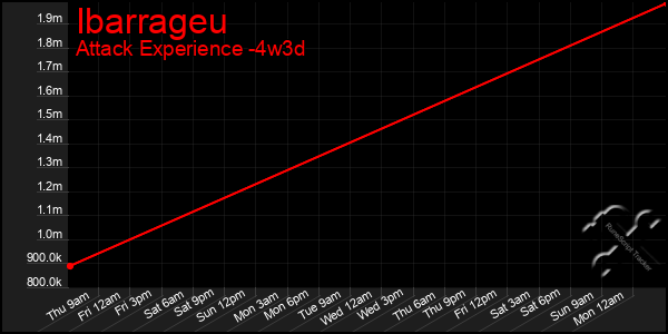 Last 31 Days Graph of Ibarrageu