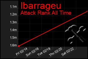 Total Graph of Ibarrageu