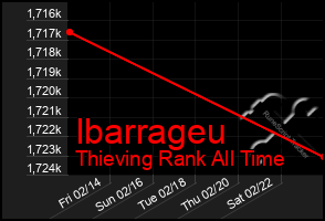 Total Graph of Ibarrageu