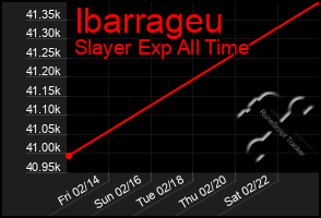 Total Graph of Ibarrageu