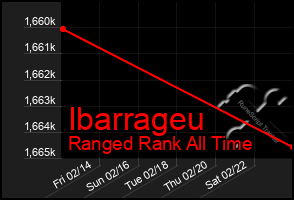 Total Graph of Ibarrageu