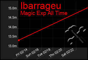 Total Graph of Ibarrageu