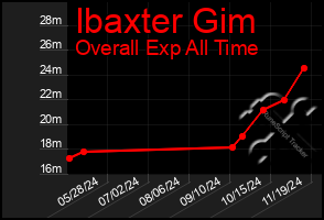 Total Graph of Ibaxter Gim