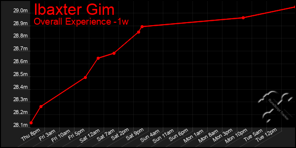 Last 7 Days Graph of Ibaxter Gim