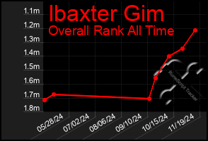 Total Graph of Ibaxter Gim