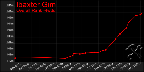 Last 31 Days Graph of Ibaxter Gim