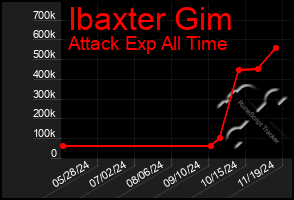 Total Graph of Ibaxter Gim