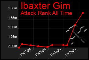 Total Graph of Ibaxter Gim