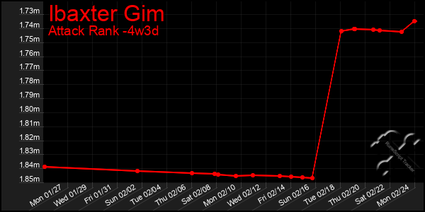 Last 31 Days Graph of Ibaxter Gim