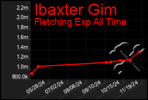 Total Graph of Ibaxter Gim