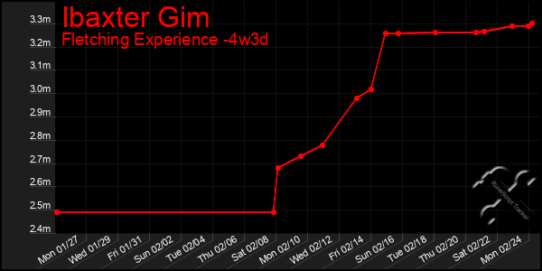 Last 31 Days Graph of Ibaxter Gim